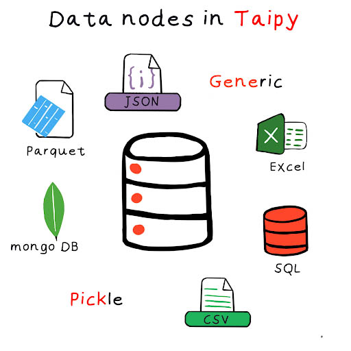 data nodes